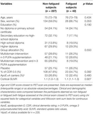 Cross-sectional Associations of Fatigue with Cerebral β-Amyloid in Older Adults at Risk of Dementia